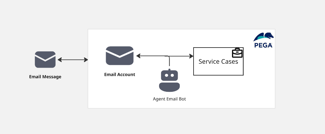 Agentic Email – Why Do We Need Them? – Think & Grow with PegaOOTB