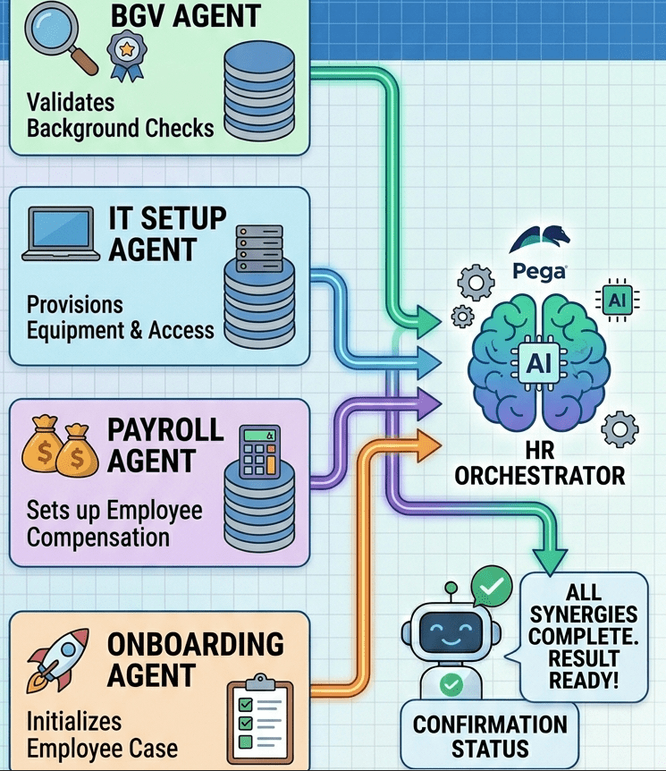 How I designed a Multi-Agent Onboarding System with Pega&nbsp;GenAI™